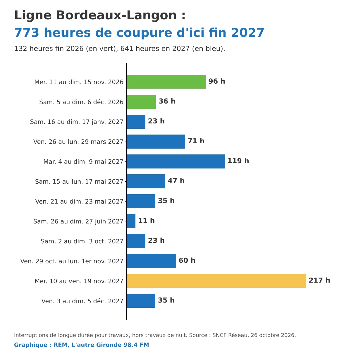 Barres des douze coupures de la ligne Bordeaux-Langon fin 2026 et en 2027, de 11 à 217 heures