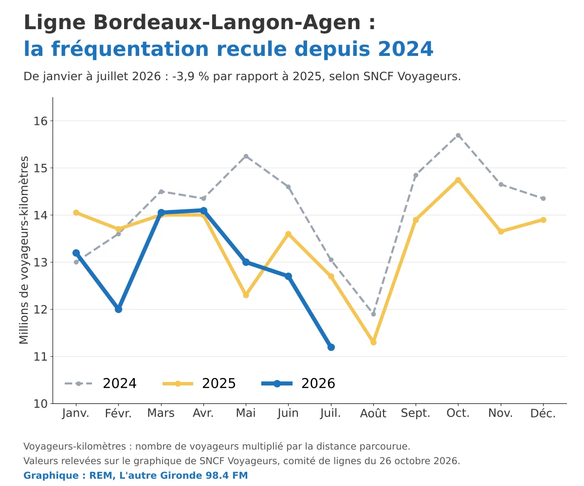 Courbes de fréquentation 2024, 2025 et 2026 de la ligne Bordeaux-Langon-Agen, en baisse depuis 2024